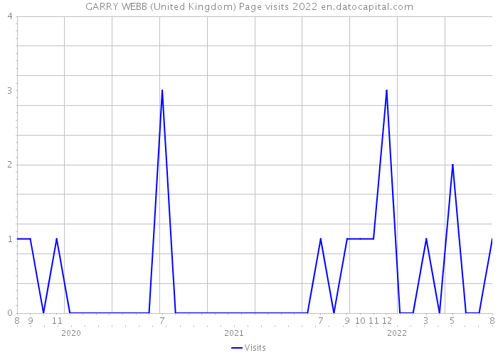 GARRY WEBB (United Kingdom) Page visits 2022 