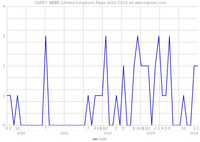 GARRY WEBB (United Kingdom) Page visits 2024 