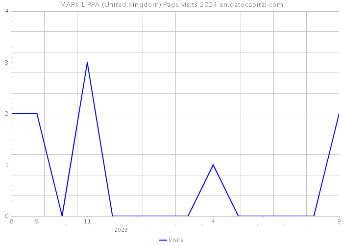 MARK LIPPA (United Kingdom) Page visits 2024 