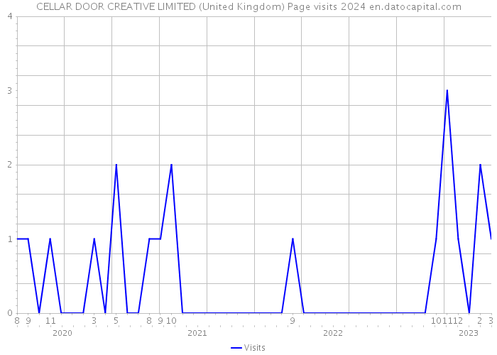 CELLAR DOOR CREATIVE LIMITED (United Kingdom) Page visits 2024 