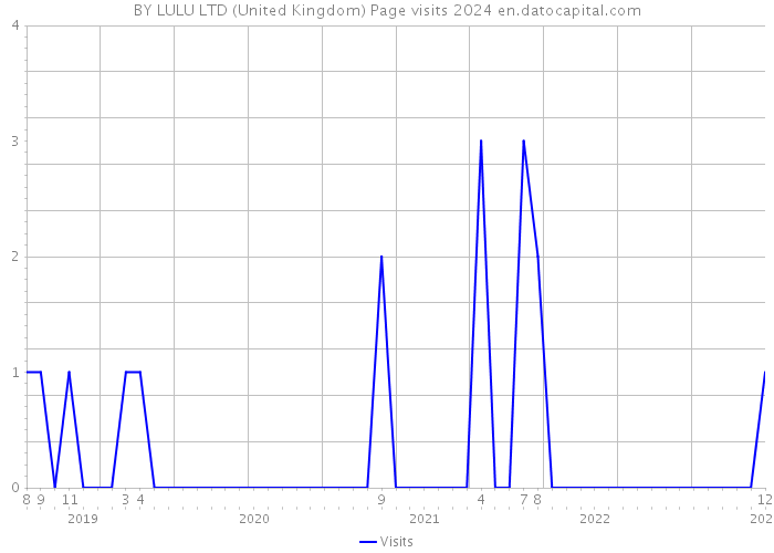 BY LULU LTD (United Kingdom) Page visits 2024 