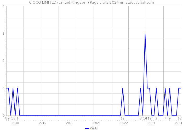 GIOCO LIMITED (United Kingdom) Page visits 2024 