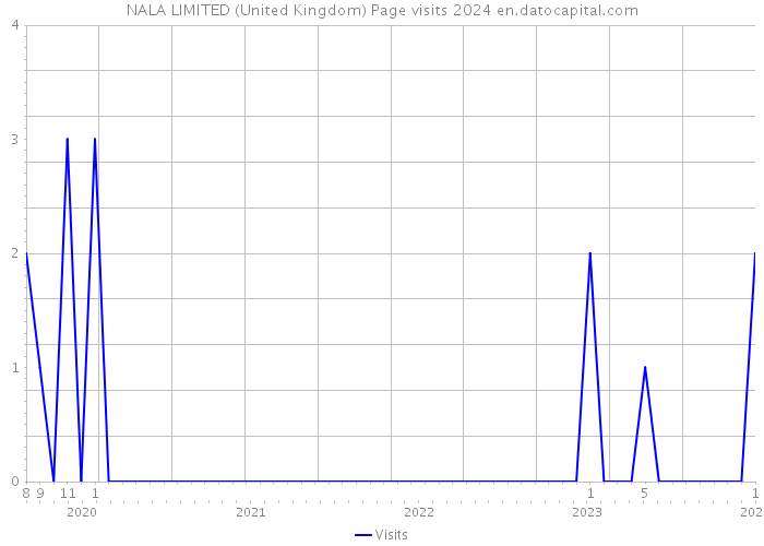 NALA LIMITED (United Kingdom) Page visits 2024 