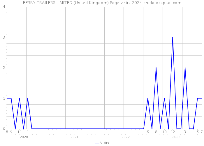 FERRY TRAILERS LIMITED (United Kingdom) Page visits 2024 