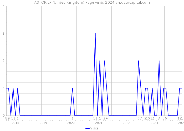 ASTOR LP (United Kingdom) Page visits 2024 