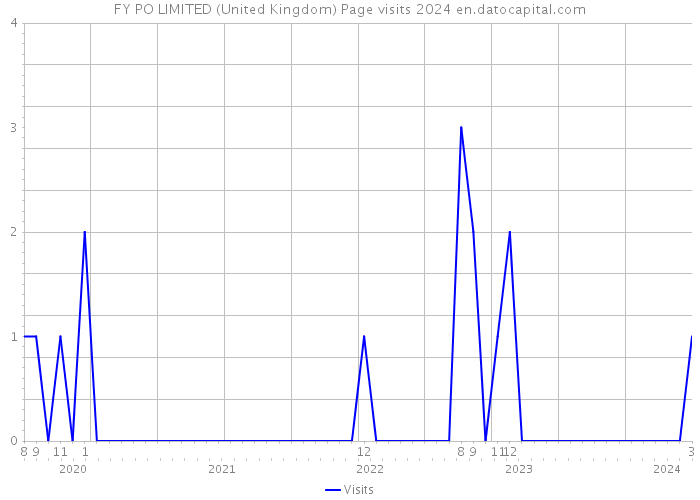 FY PO LIMITED (United Kingdom) Page visits 2024 