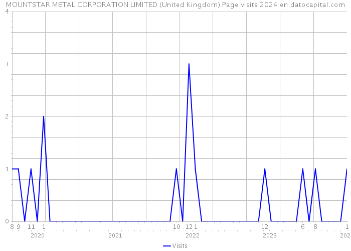 MOUNTSTAR METAL CORPORATION LIMITED (United Kingdom) Page visits 2024 