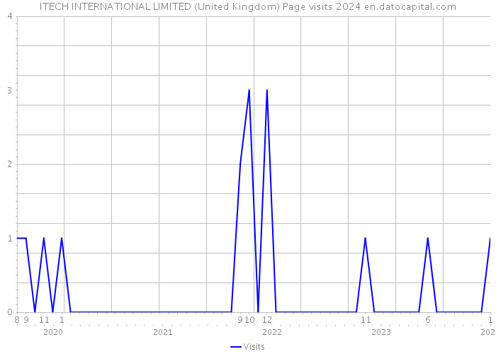 ITECH INTERNATIONAL LIMITED (United Kingdom) Page visits 2024 