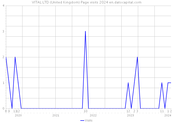 VITAL LTD (United Kingdom) Page visits 2024 