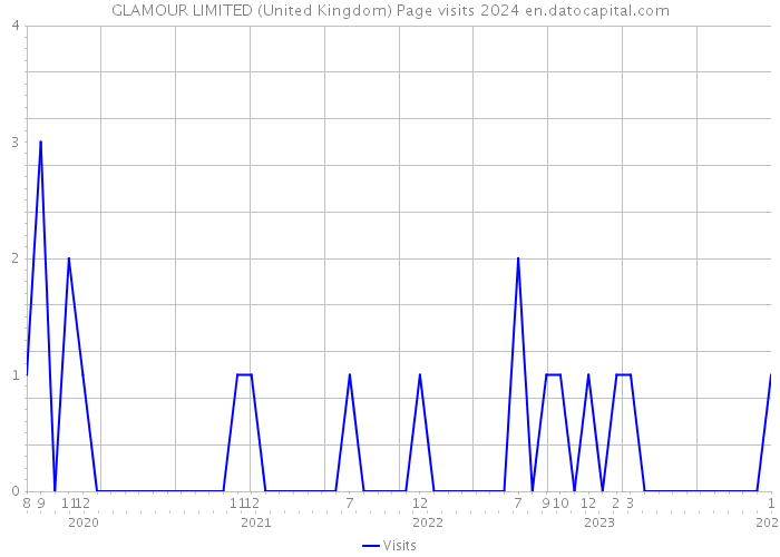 GLAMOUR LIMITED (United Kingdom) Page visits 2024 