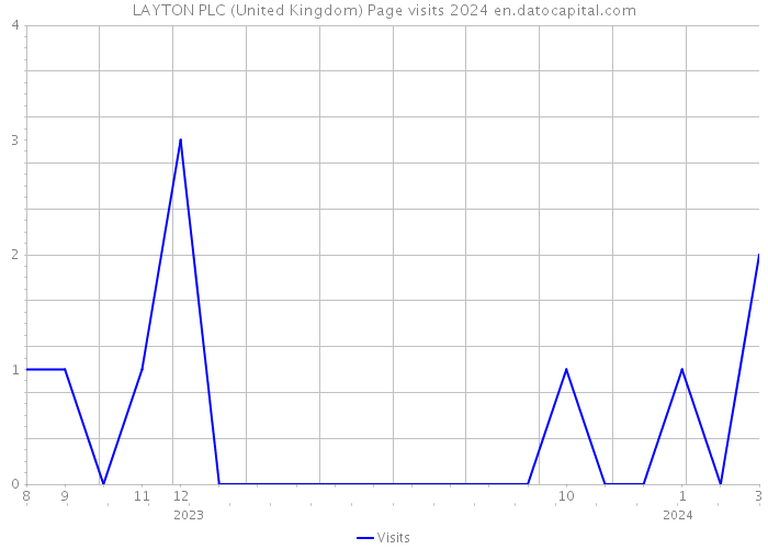 LAYTON PLC (United Kingdom) Page visits 2024 