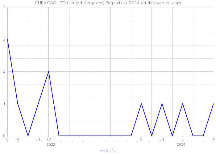 CURACAO LTD (United Kingdom) Page visits 2024 