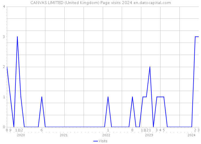 CANVAS LIMITED (United Kingdom) Page visits 2024 