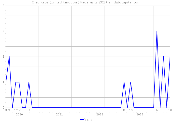 Oleg Reps (United Kingdom) Page visits 2024 