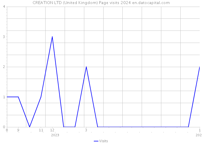 CREATION LTD (United Kingdom) Page visits 2024 