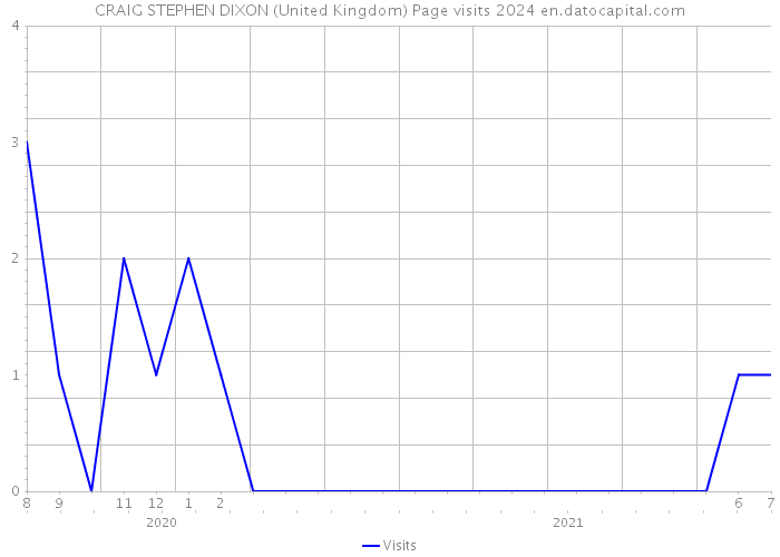 CRAIG STEPHEN DIXON (United Kingdom) Page visits 2024 