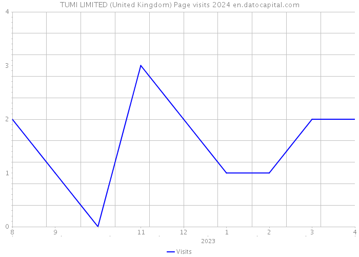 TUMI LIMITED (United Kingdom) Page visits 2024 