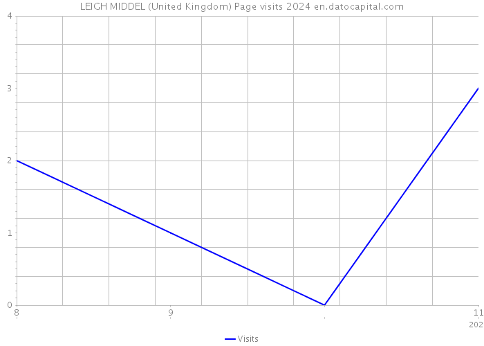 LEIGH MIDDEL (United Kingdom) Page visits 2024 