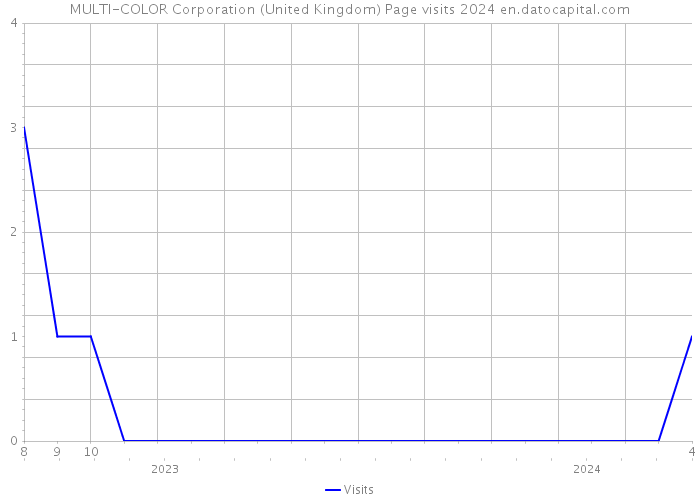 MULTI-COLOR Corporation (United Kingdom) Page visits 2024 