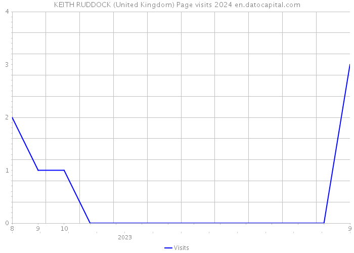 KEITH RUDDOCK (United Kingdom) Page visits 2024 