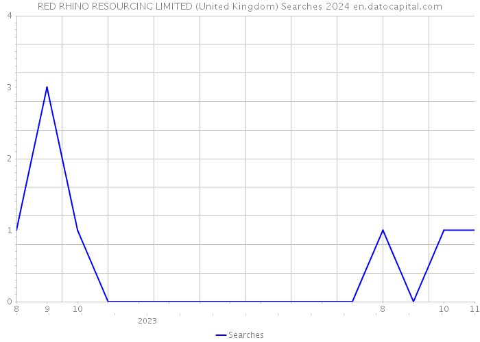 RED RHINO RESOURCING LIMITED (United Kingdom) Searches 2024 