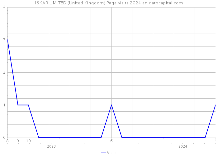 I&KAR LIMITED (United Kingdom) Page visits 2024 