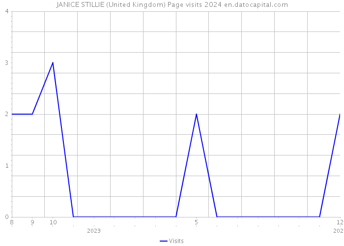 JANICE STILLIE (United Kingdom) Page visits 2024 