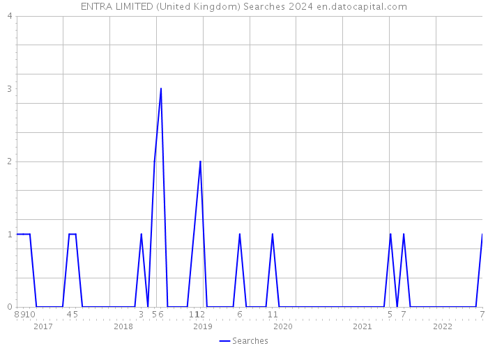 ENTRA LIMITED (United Kingdom) Searches 2024 
