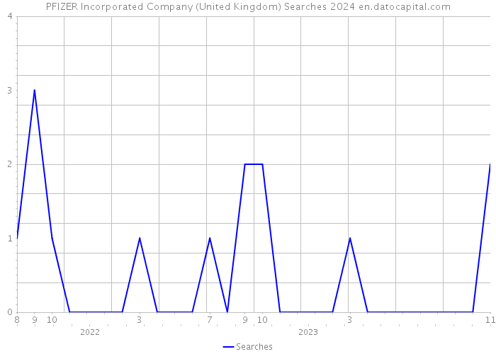 PFIZER Incorporated Company (United Kingdom) Searches 2024 