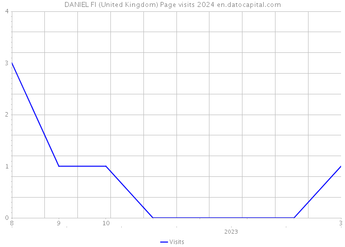 DANIEL FI (United Kingdom) Page visits 2024 