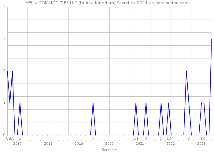 HELIX COMMODITIES LLC (United Kingdom) Searches 2024 