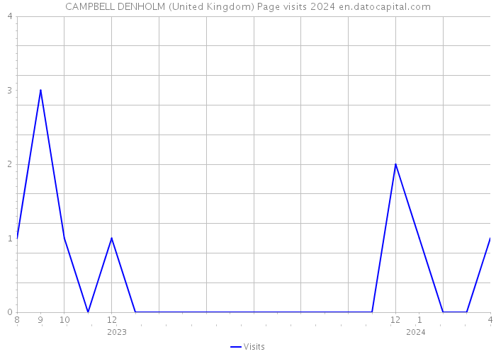 CAMPBELL DENHOLM (United Kingdom) Page visits 2024 