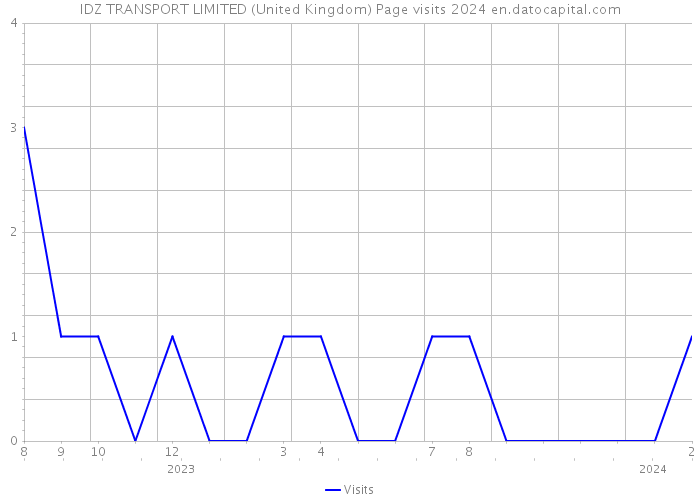 IDZ TRANSPORT LIMITED (United Kingdom) Page visits 2024 