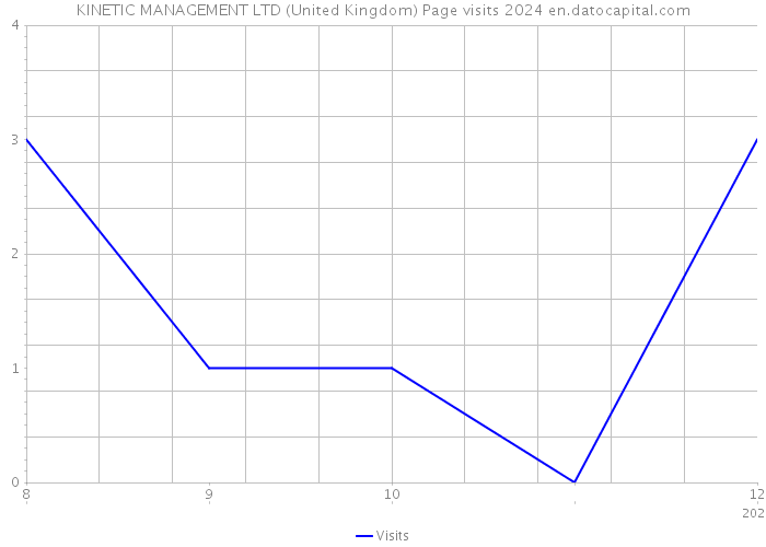 KINETIC MANAGEMENT LTD (United Kingdom) Page visits 2024 