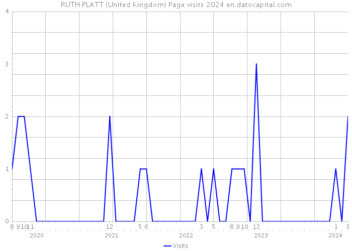 RUTH PLATT (United Kingdom) Page visits 2024 