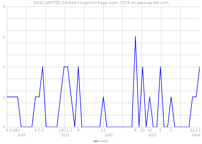 DINO LIMITED (United Kingdom) Page visits 2024 