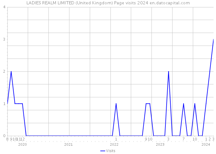 LADIES REALM LIMITED (United Kingdom) Page visits 2024 