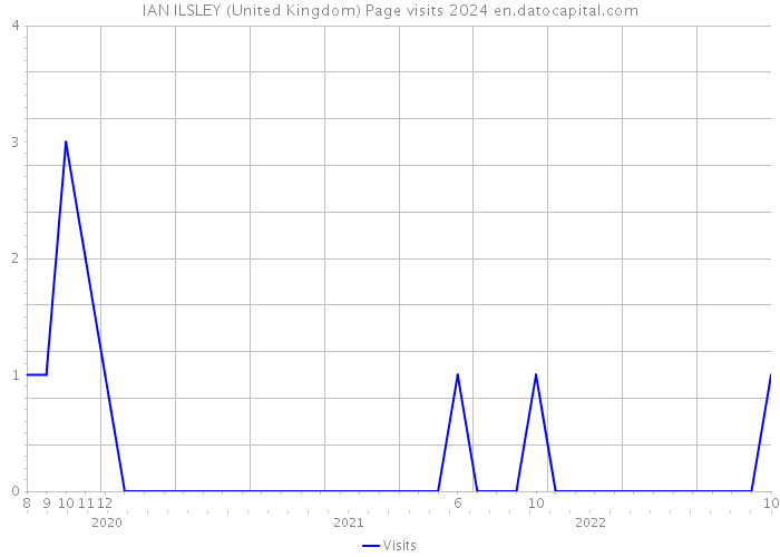 IAN ILSLEY (United Kingdom) Page visits 2024 