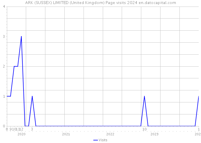 ARK (SUSSEX) LIMITED (United Kingdom) Page visits 2024 