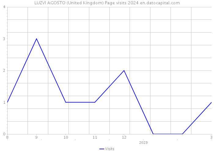 LUZVI AGOSTO (United Kingdom) Page visits 2024 