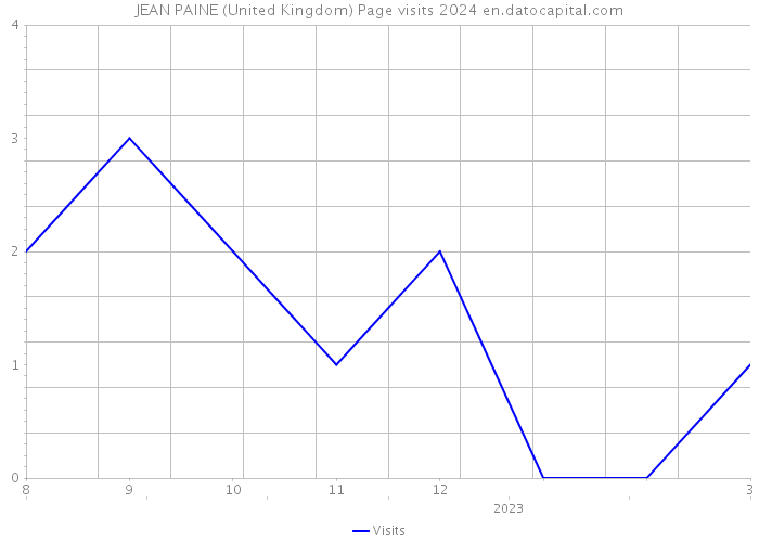JEAN PAINE (United Kingdom) Page visits 2024 
