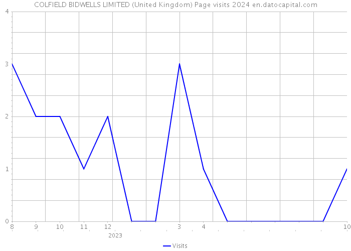 COLFIELD BIDWELLS LIMITED (United Kingdom) Page visits 2024 