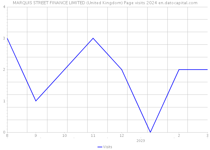 MARQUIS STREET FINANCE LIMITED (United Kingdom) Page visits 2024 