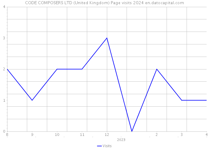 CODE COMPOSERS LTD (United Kingdom) Page visits 2024 