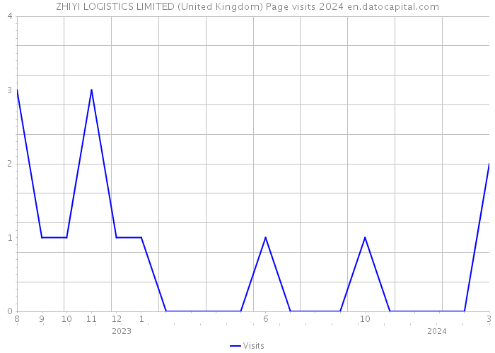 ZHIYI LOGISTICS LIMITED (United Kingdom) Page visits 2024 