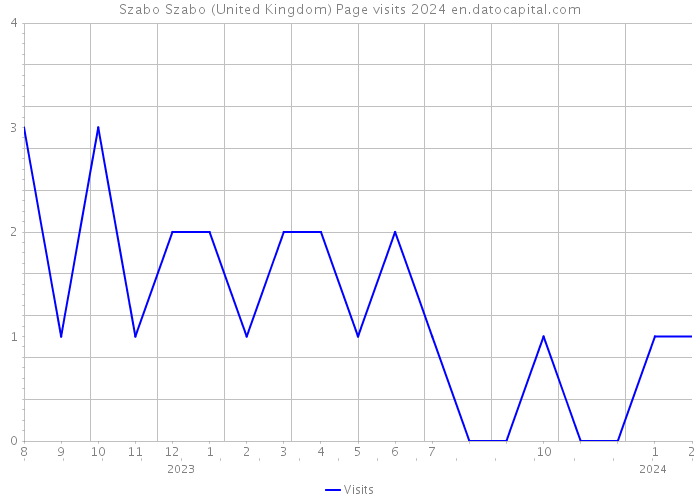 Szabo Szabo (United Kingdom) Page visits 2024 