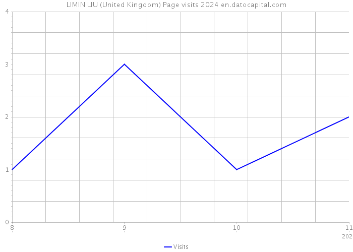 LIMIN LIU (United Kingdom) Page visits 2024 