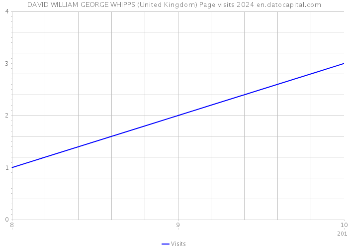 DAVID WILLIAM GEORGE WHIPPS (United Kingdom) Page visits 2024 
