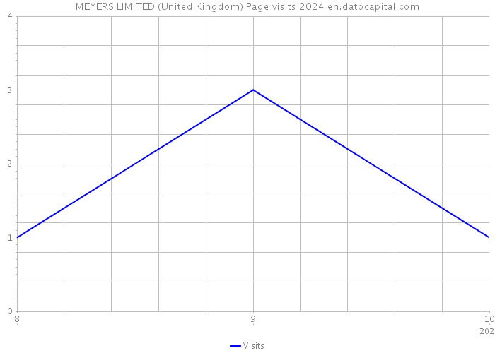 MEYERS LIMITED (United Kingdom) Page visits 2024 