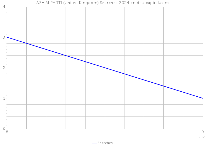 ASHIM PARTI (United Kingdom) Searches 2024 